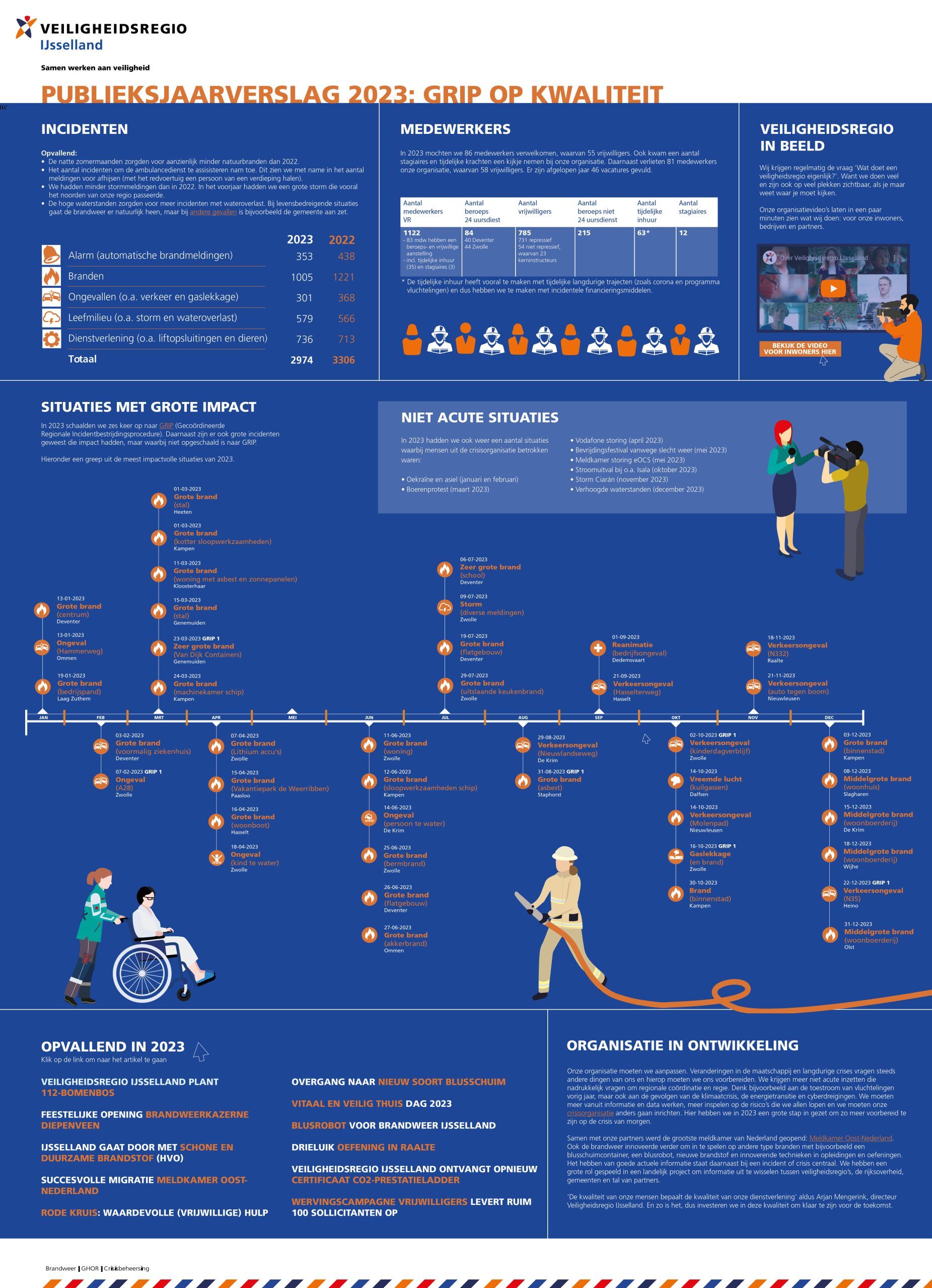 Publieksjaarverslag 2023 infographic