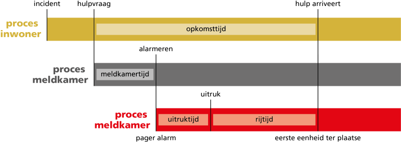 opbouw-opkomsttijd