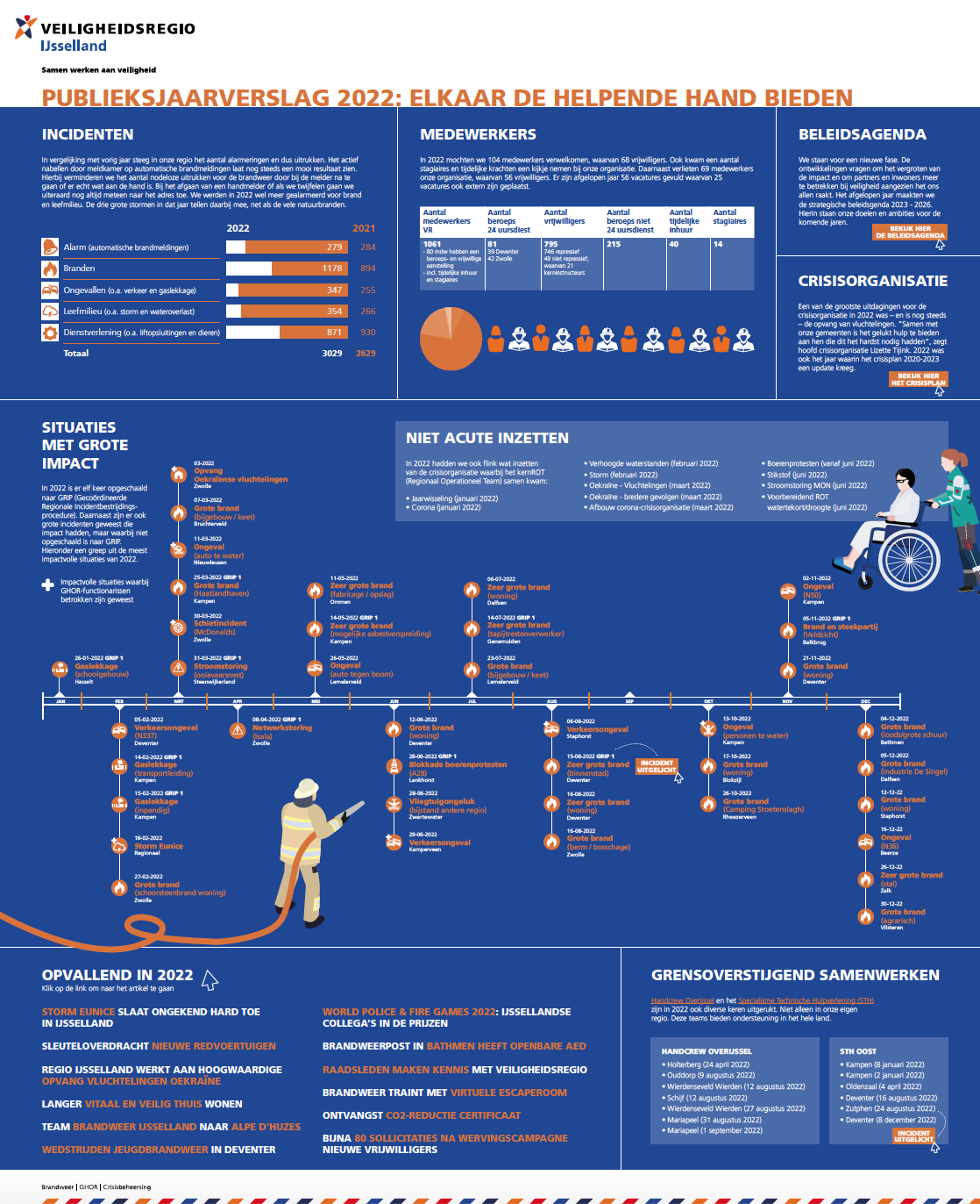 Publieksjaarverslag 2022 infographic