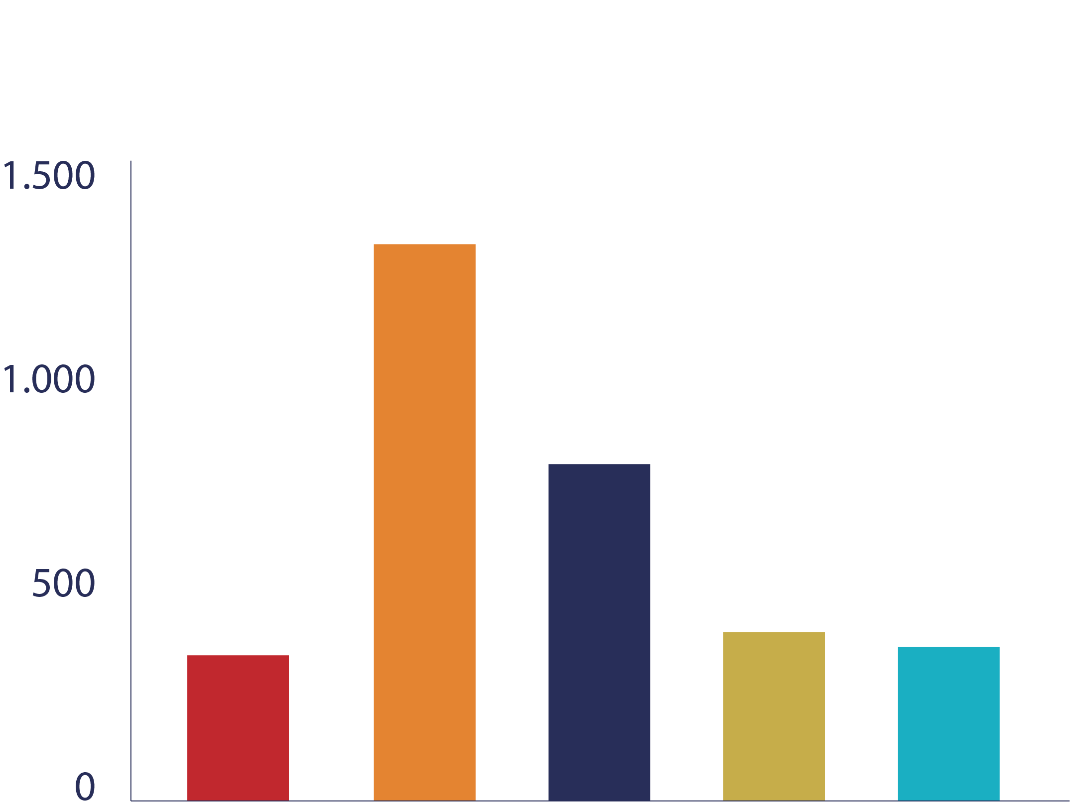 Alarm 332 keer. Branden 1310 keer. Dienstverlening 762 keer. Leefmilieu 394 keer. Ongeval 338 keer. 