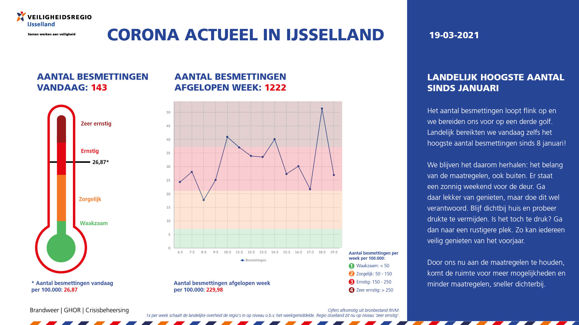 Coronaactueel Landelijk Hoogste Aantal Besmettingen Sinds Januari Veiligheidsregio Ijsselland